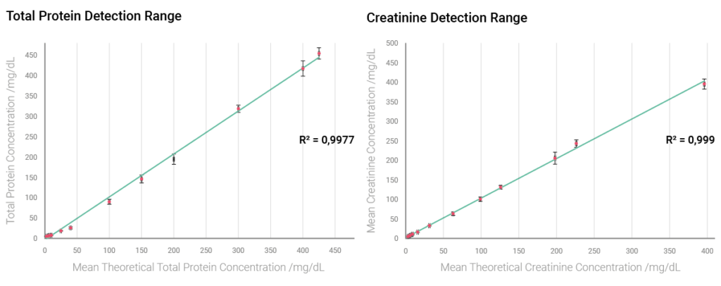 Detection Range